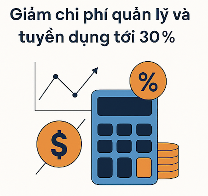 Giảm chi phí quản lý và tuyển dụng tới 30%